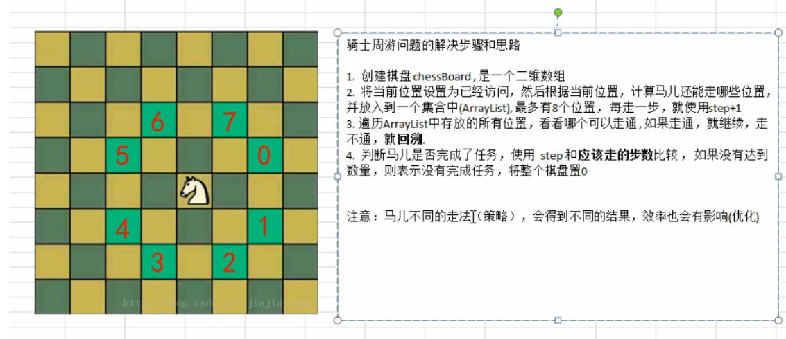 马踏棋盘算法(骑士周游)