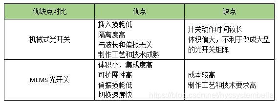 机械式光开关 VS MEMS光开关