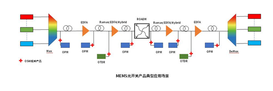 MEMS光开关应用领域