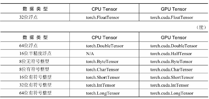 Tensor数据类型