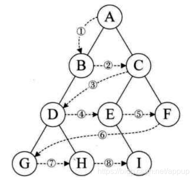 Level traversal instructions