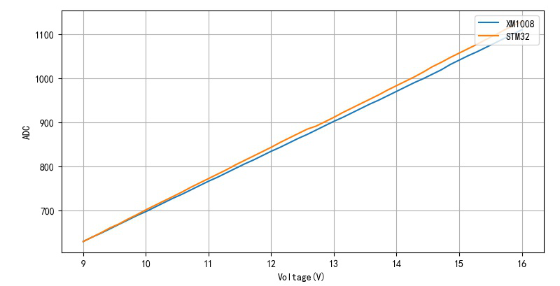 ▲ 对比两个PCB上的ADC与Vbus之间的关系