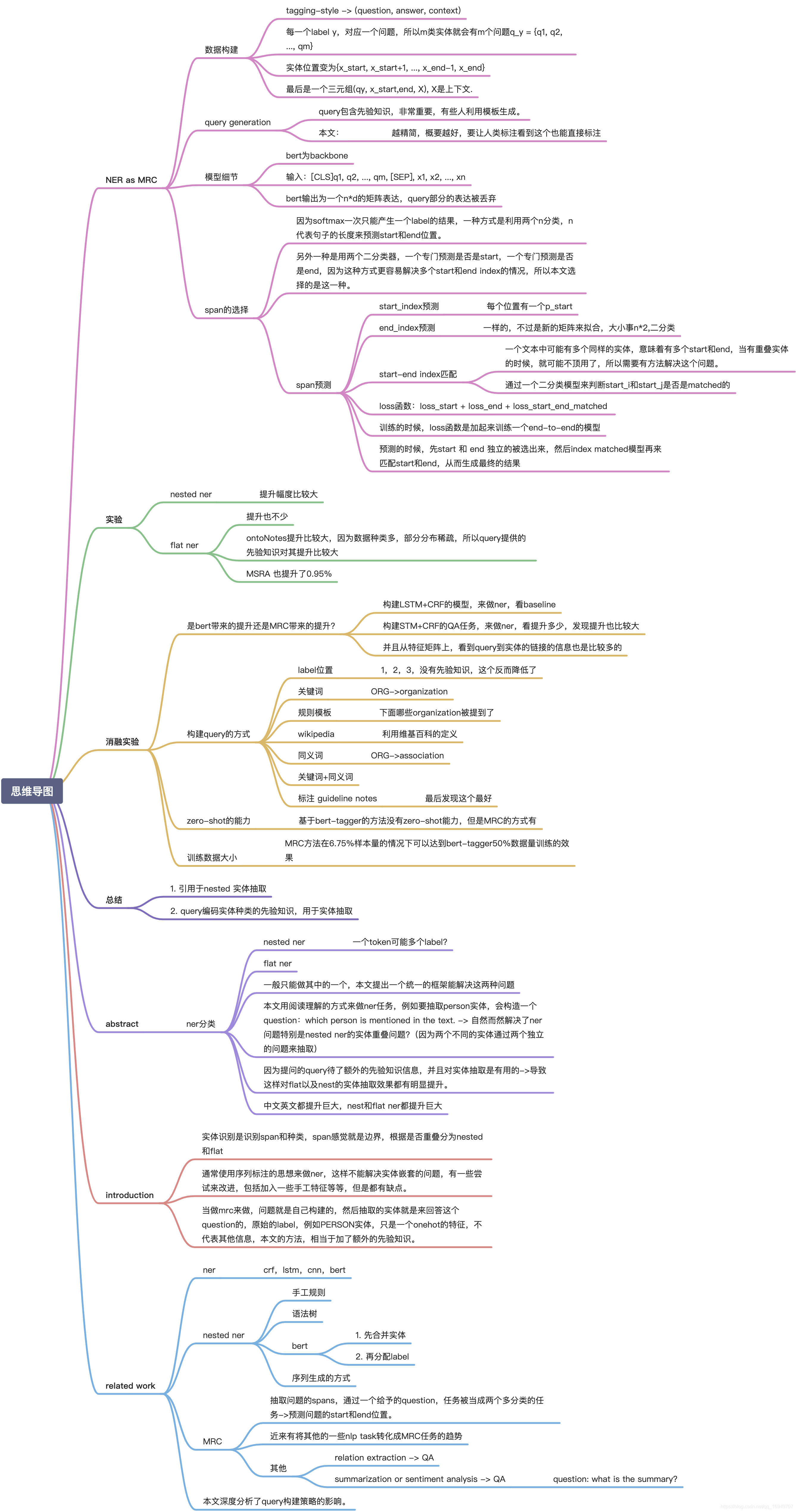 A Unified MRC Framework for Named Entity Recognition【文章学习】