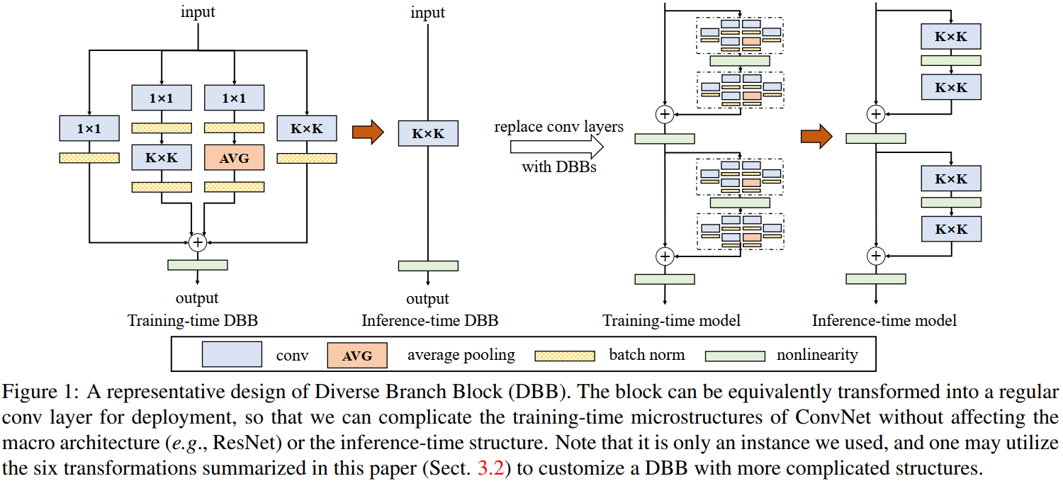 【重参数化】《Diverse Branch Block: Building a Convolution as an Inception ...