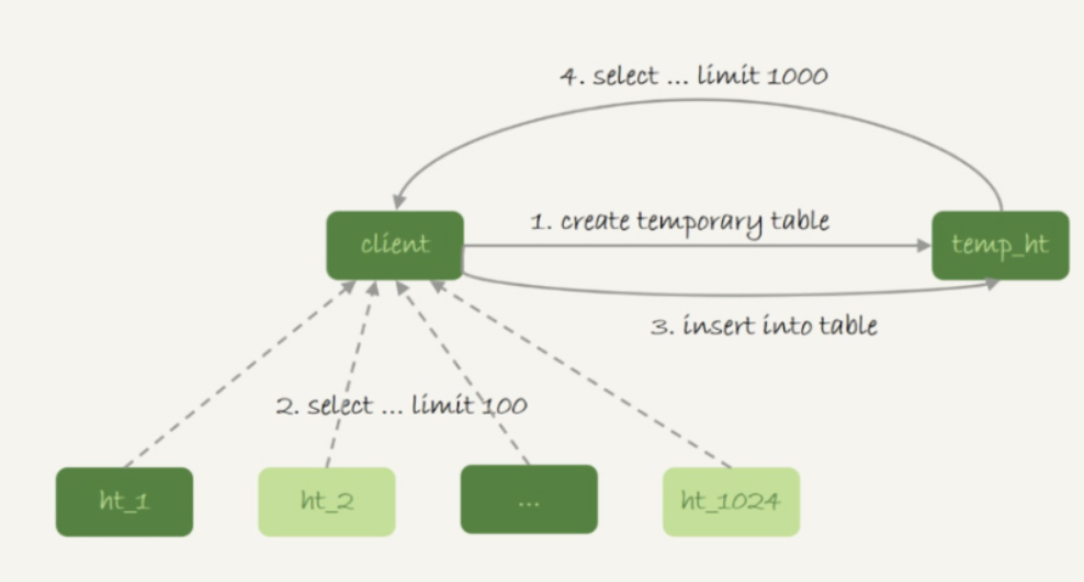 《MySQL——临时表》