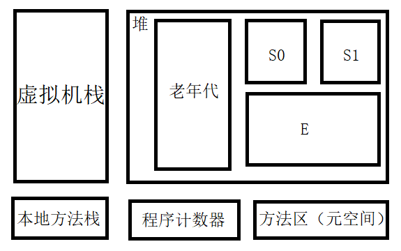 JVM内存结构