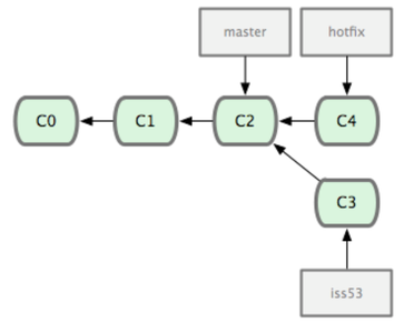 git(3)Git 分支