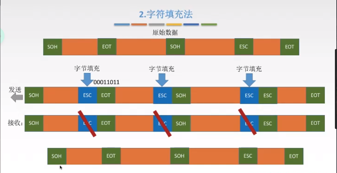 字符填充法