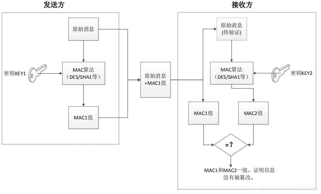 什么是消息验证码