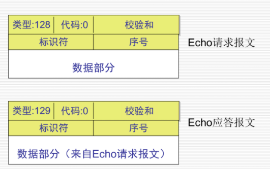 ECHO请求应答报文