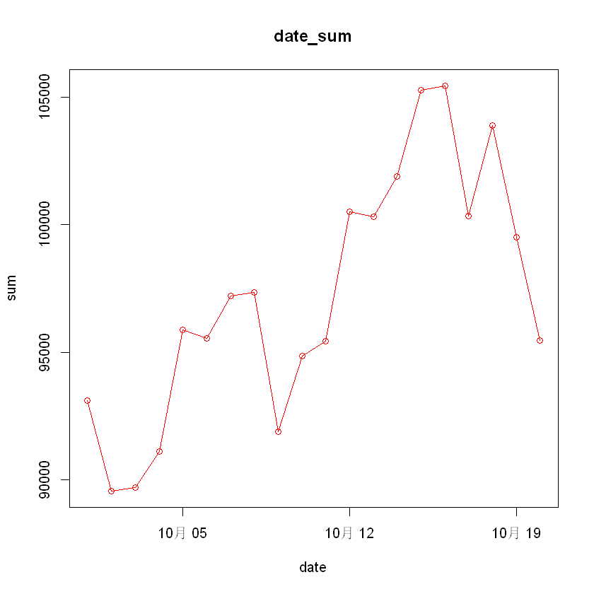 电力负荷短期预测模型（基于ARIMA）