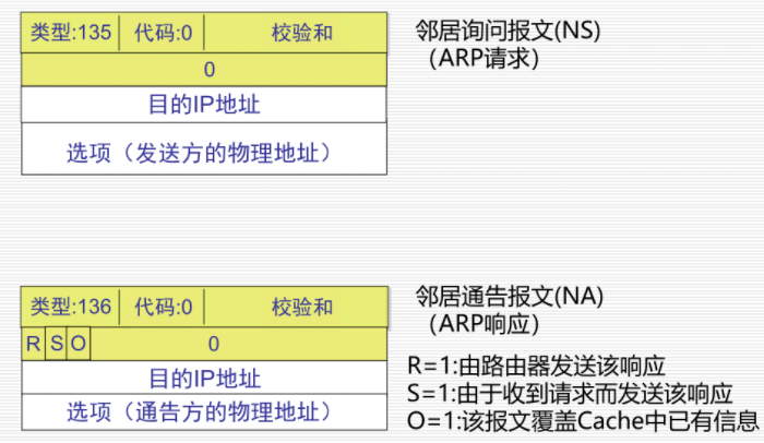 邻居询问/通告报文