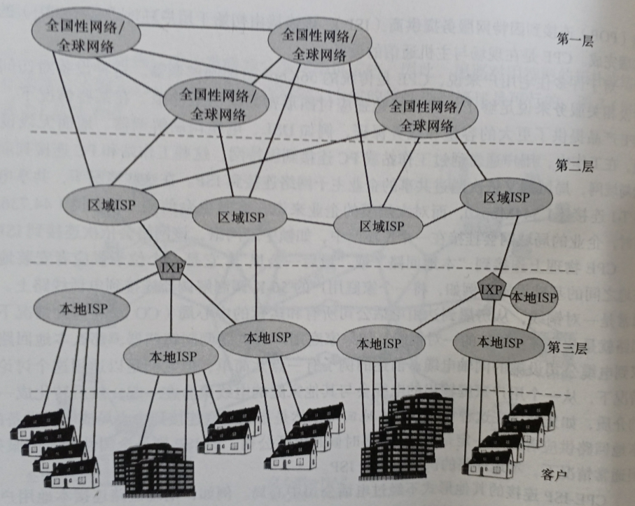 因特网Internet