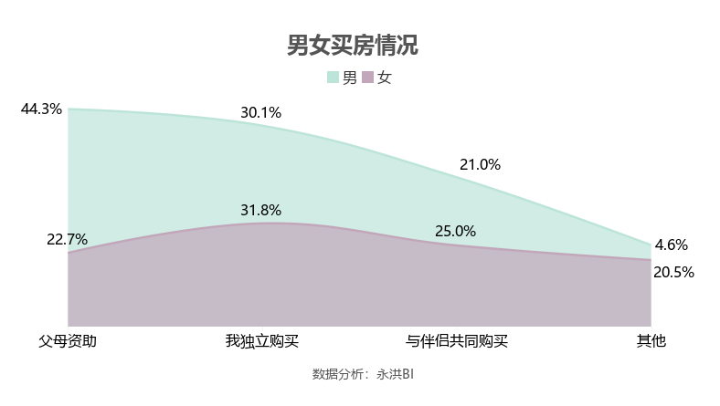 购房占比47.54%，数据揭秘女性偏爱婚前买房背后原因