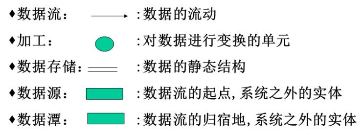 软件工程之结构化方法