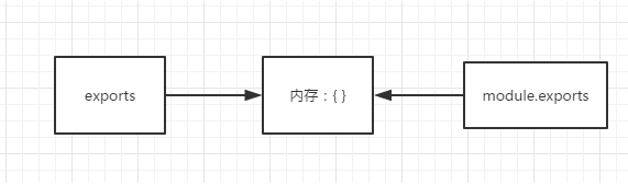 清楚的理解module.exports与exports 和export与export Default有什么区别_module.exports ...