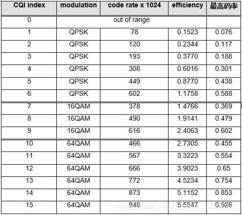 LTE中资源数量映射用到的PRB数量(TB,CQI,MCS,PRB)_lte prb-CSDN博客