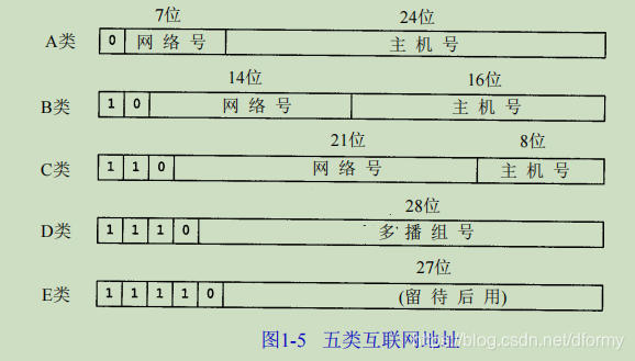 IP地址格式