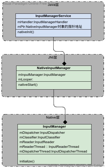 Android input之IMS初始化