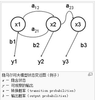 HMM（隐马尔可夫模型）