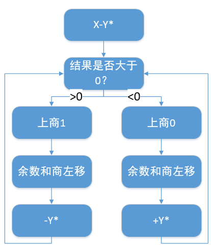 【细碎知识2】定点数的乘除运算（原码一位乘、恢复余数法、加减交替法）