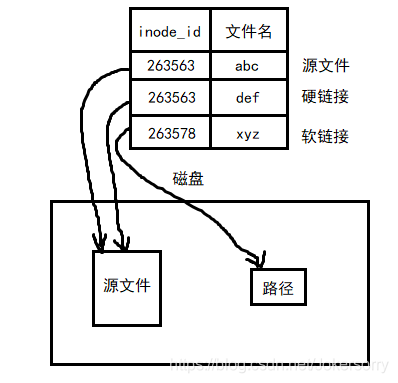 基础I/O