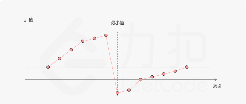 力扣每日一题：153. 寻找旋转排序数组中的最小值