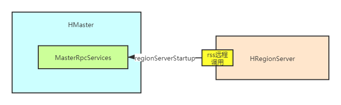 第二篇 hbase2.4.2 源码分析 RegionServer启动流程