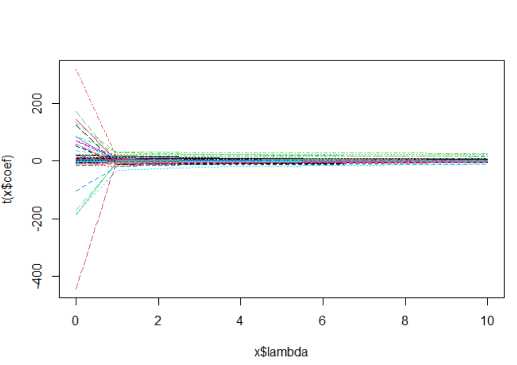 r—基于diabetes数据的逐步回归,岭回归,lasso回归
