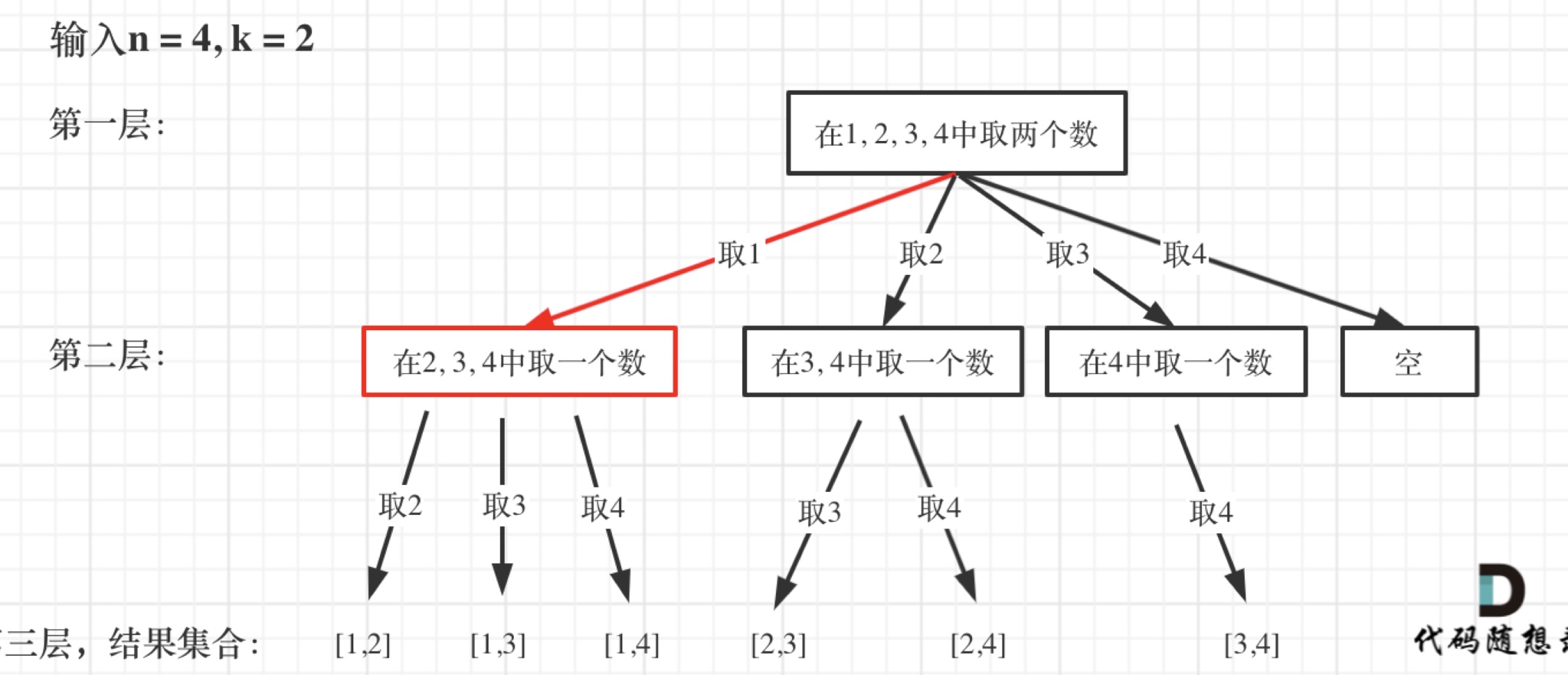 如图，从[1234]里取1之后，下一层递归, 就得在[2, 3, 4]里面取数，那么下层递归如何知道从[2, 3, 4]开始递归，靠的就是startIndex