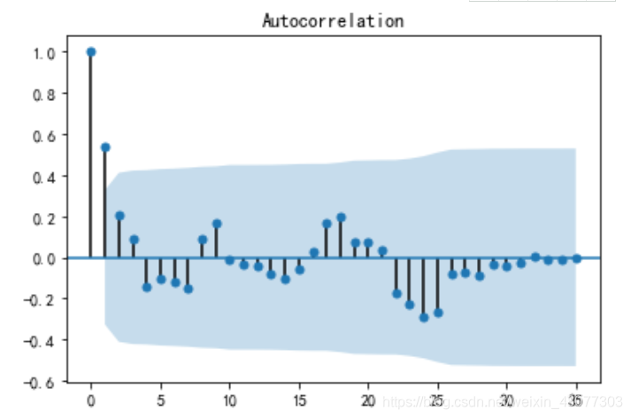 python之时间序列算法(ARMA)_python arma-CSDN博客