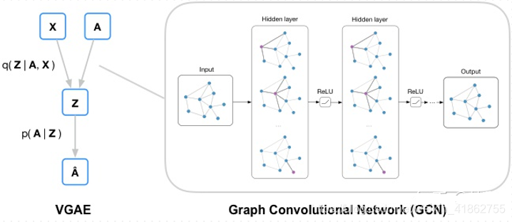 7. Variational Graph Auto-Encoders论文阅读笔记_gae论文-CSDN博客