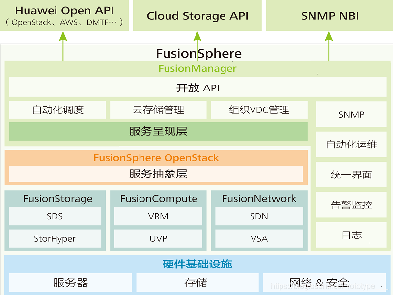 华为FusionSphere