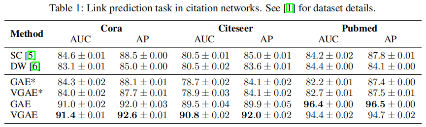7. Variational Graph Auto-Encoders论文阅读笔记_gae论文-CSDN博客
