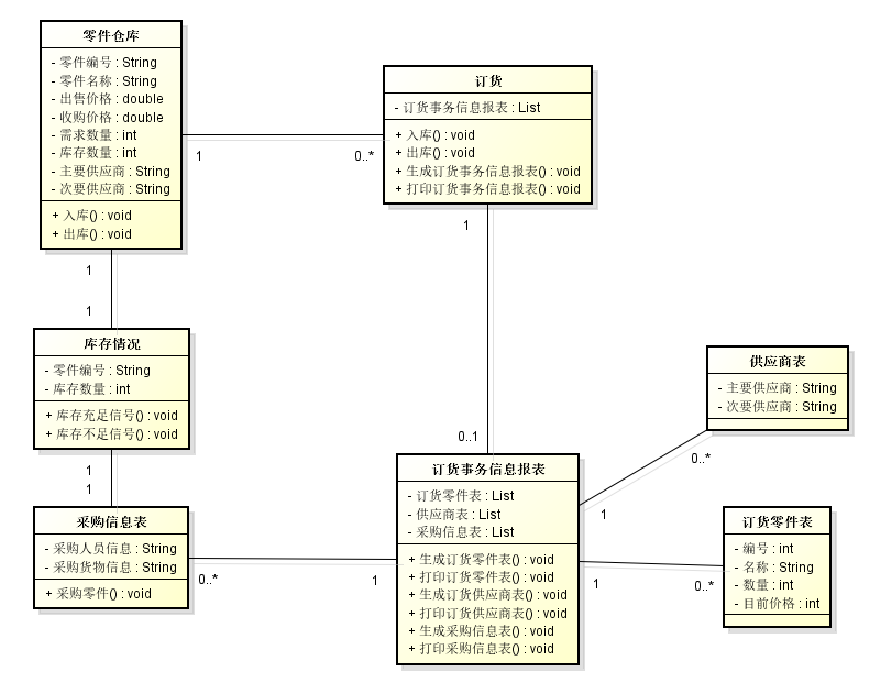 软件工程订货系统的uml类图