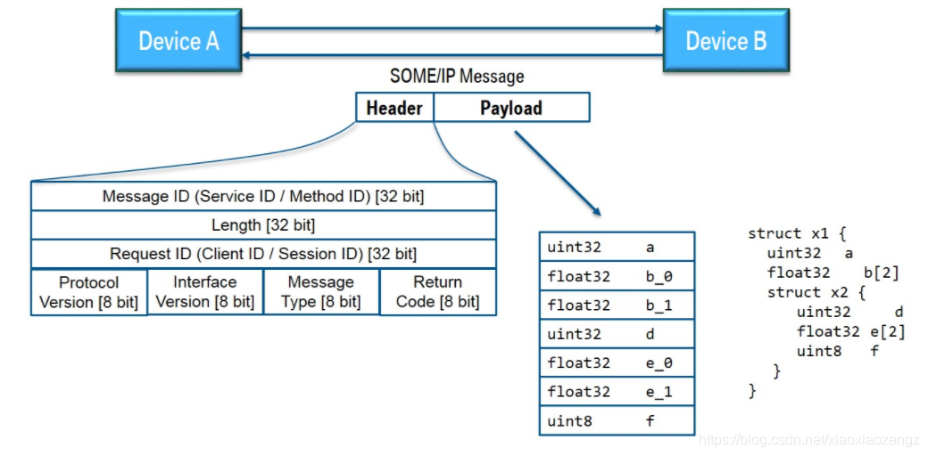 Some Ip Messagetype vsomeip简介-CSDN博客