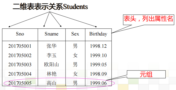 二维表关系的概念源于数学中的集合论从集合论的角度给出关系模型的
