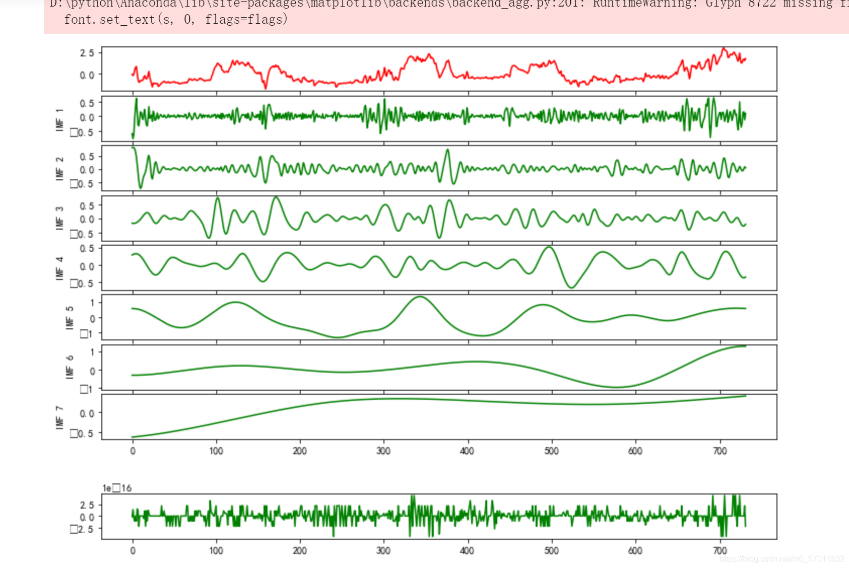 Python Ceemdan CEEMDAN分解及其可视化 python_from pyemd import ceemdan-CSDN博客