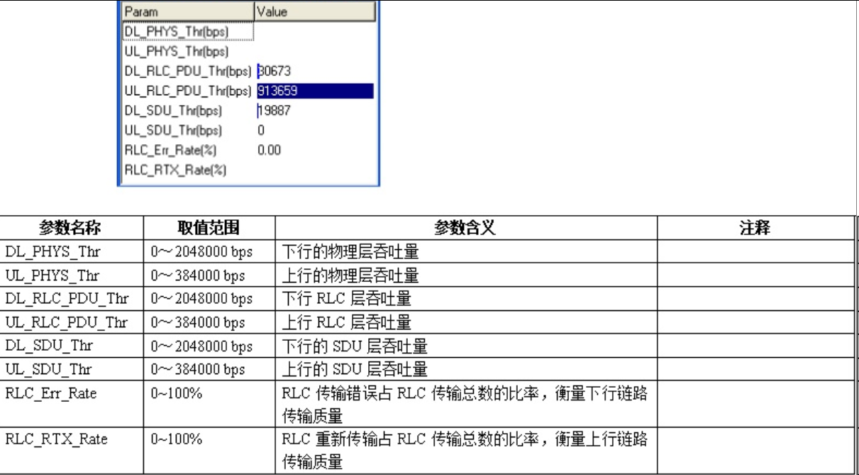 Wcdma通信指标