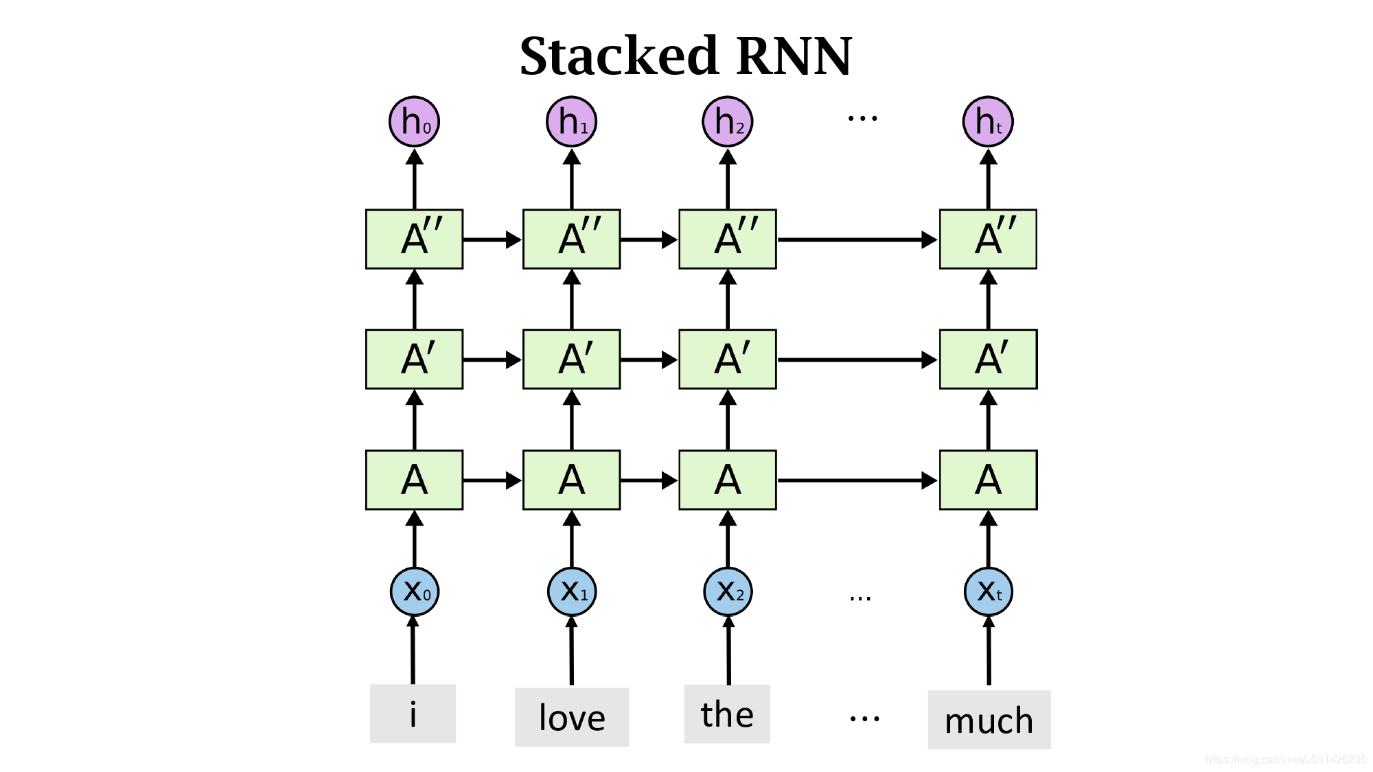 NLP学习笔记(五)让RNNs更加高效_stacked rnn-CSDN博客