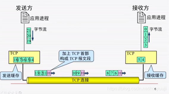 TCP面向字节流