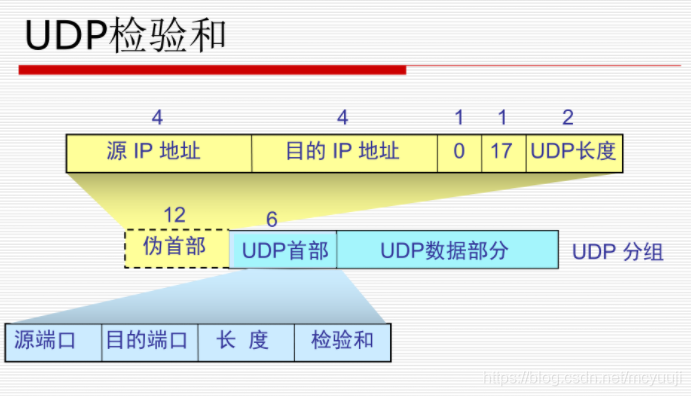 UDP检验和