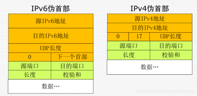 IPv6