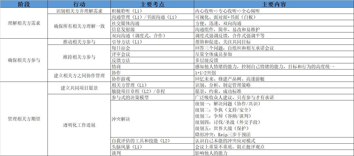 相关方参与