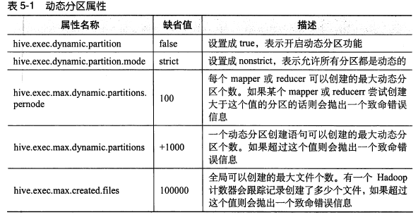 HiveQL： 数据操作