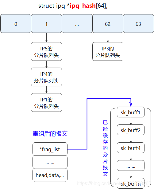 [外链图片转存失败,源站可能有防盗链机制,建议将图片保存下来直接上传(img-v7b7Qr8v-1617898991619)(./local_in.assets/5-分片重组完成后的数据结构和报文结构.png)]