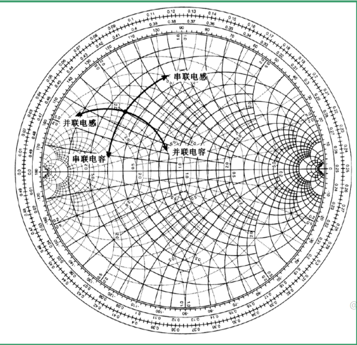 具体地说,串联电抗就是顺着等阻抗圆运动,并联电抗就是顺着导纳圆运动