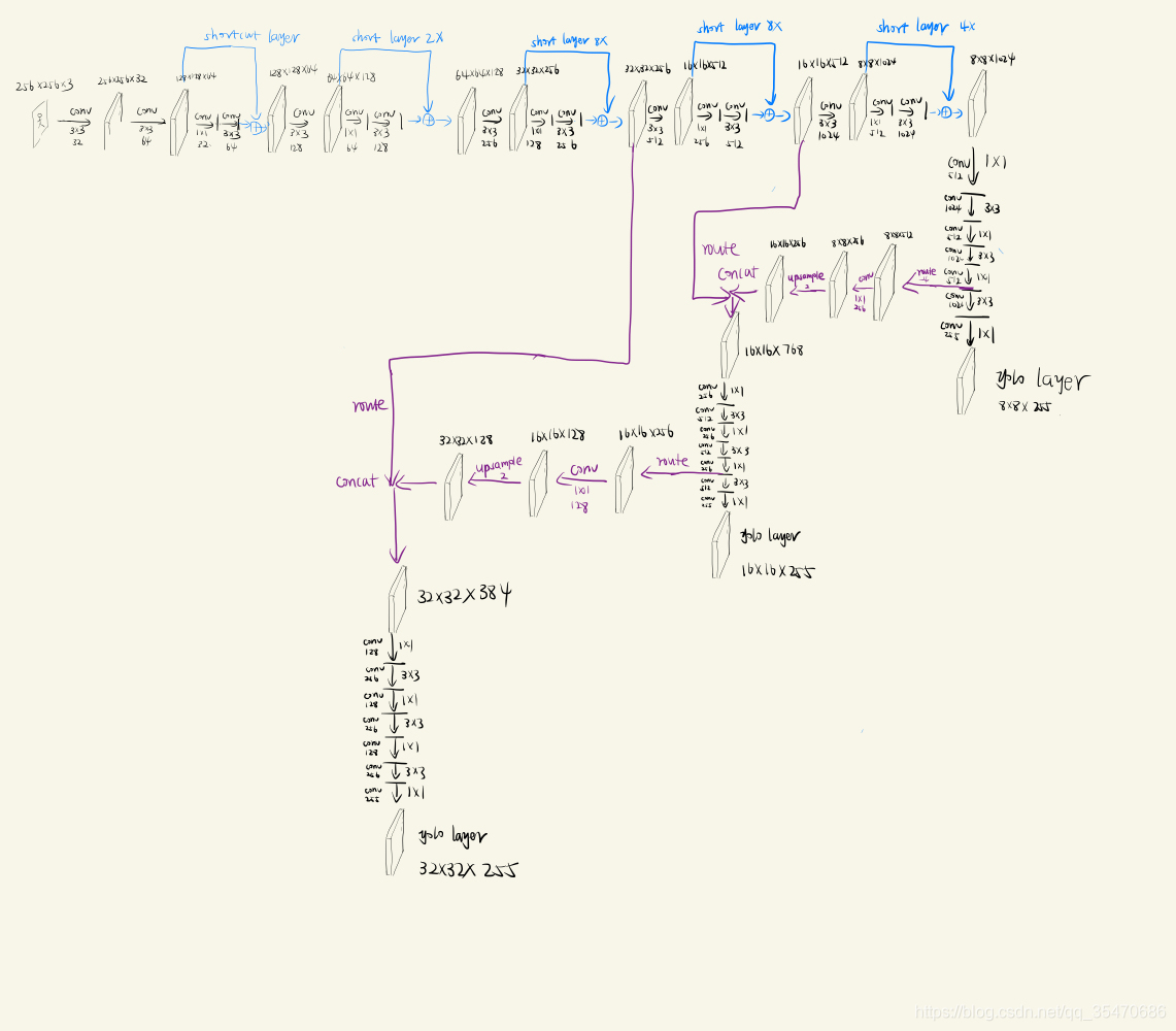 Yolov3 architecture