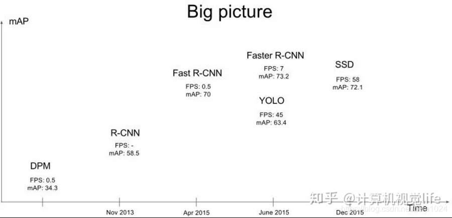 图2 各类算法出现时间及性能