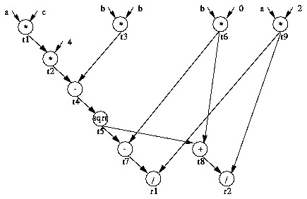 【浅析】程序分析中的数据流图（data flow graph）和控制流图（control flow graph）